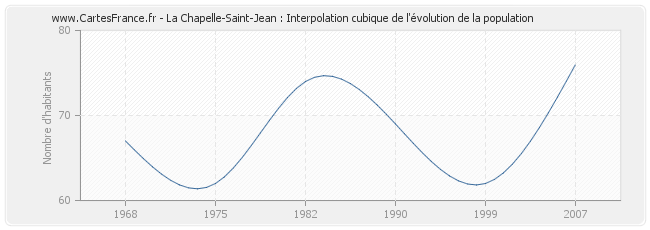 La Chapelle-Saint-Jean : Interpolation cubique de l'évolution de la population
